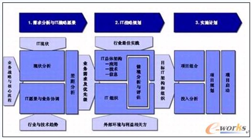 IT规划：企业前行的灯塔