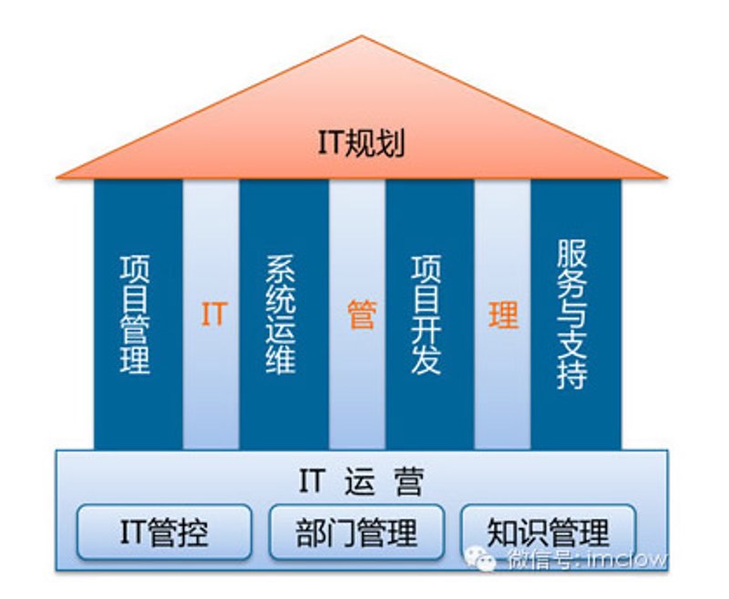 IT规划
