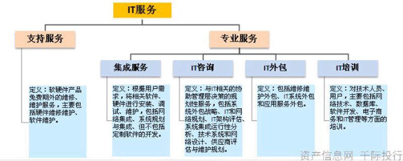 IT外包咨询